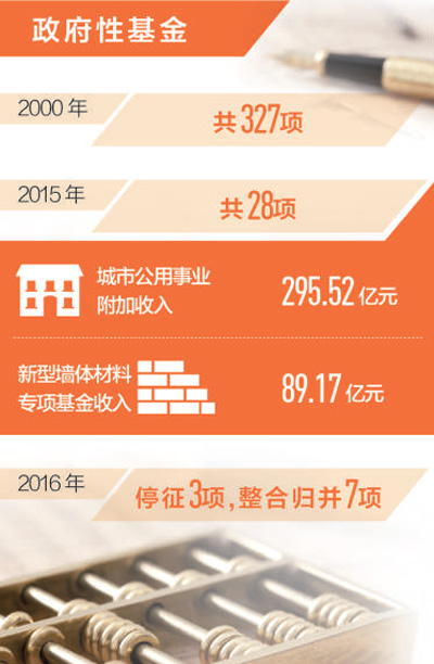 企業(yè)減負(fù)再迎利好 下月起取消、調(diào)整部分政府性基金