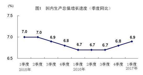 中國(guó)經(jīng)濟(jì)迎來(lái)“開(kāi)門(mén)紅”一季度GDP同比增長(zhǎng)6.9%