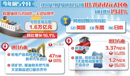 外貿(mào)延續(xù)回穩(wěn)向好態(tài)勢 5月份進(jìn)出口增速雙雙反彈