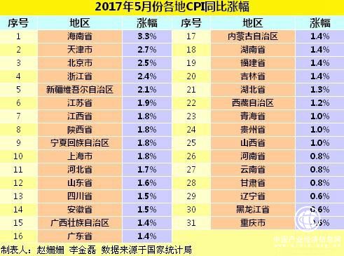 各地物價(jià)水平如何？28省5月CPI漲幅擴(kuò)大