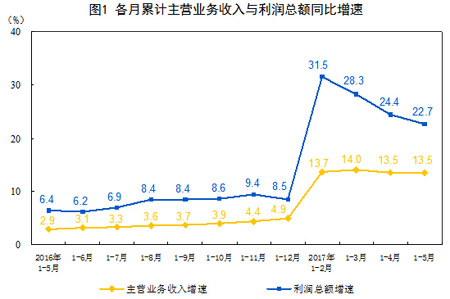 增速回升 中國5月工業(yè)企業(yè)利潤同比增長16.7%