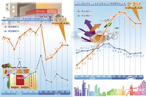 當前物價水平有助于宏觀經(jīng)濟平穩(wěn)運行