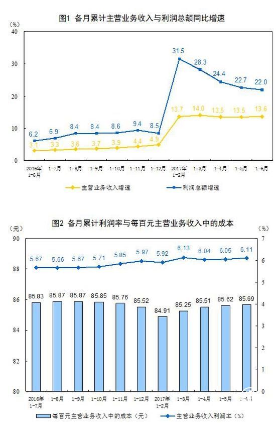 6月全國(guó)規(guī)模以上工業(yè)企業(yè)利潤(rùn)總額同比增長(zhǎng)19.1%