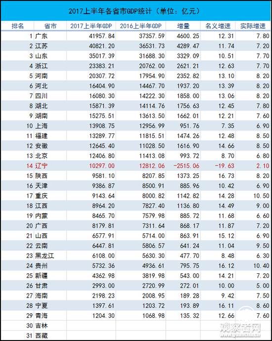 2017上半年統(tǒng)計(jì)數(shù)據(jù)，吉林和西藏尚未公布