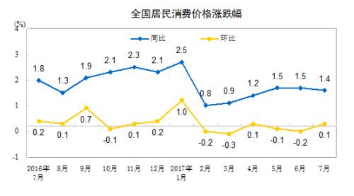 CPI同比漲幅走勢圖。來自國家統(tǒng)計局