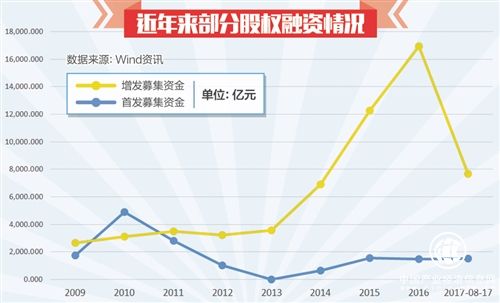 加快多層次資本市場體系建設 改變過度依賴銀行局面