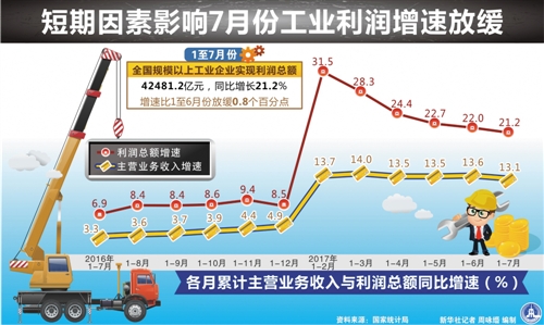 前7月全國規(guī)模以上工業(yè)企業(yè)利潤總額增長21.2%