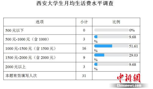 高校生活費(fèi)調(diào)查：大學(xué)生一個月要花多少錢？