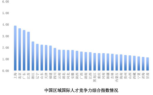 報告顯示：我國國際人才競爭力總體水平不高，上海剛及格