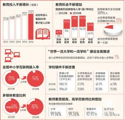 中國連續(xù)5年財政性教育經(jīng)費(fèi)占國內(nèi)生產(chǎn)總值4%以上