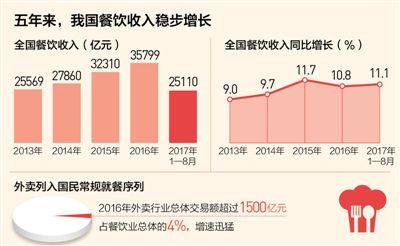 新常態(tài)下亮點(diǎn)多：消費(fèi)再升級 吃出享受來