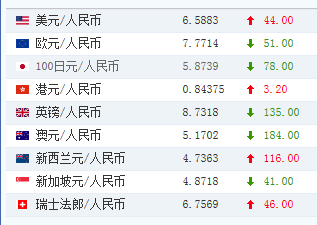 17日人民幣對美元中間價下調(diào)44點 報6.5883元