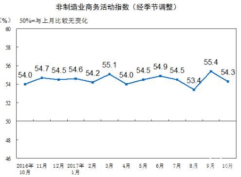 2017年10月中國非制造業(yè)商務(wù)活動(dòng)指數(shù)為54.3%