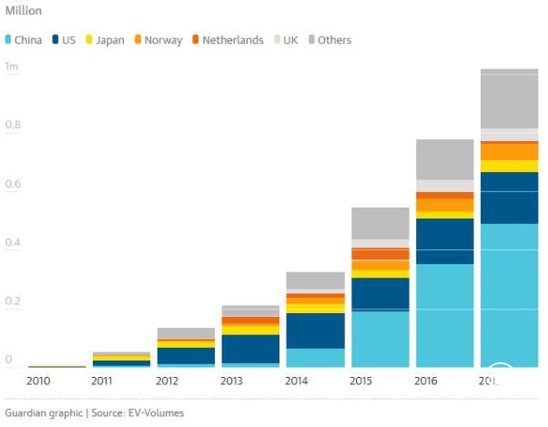 全球電動(dòng)汽車保有量已超330萬(wàn) 中國(guó)貢獻(xiàn)最大
