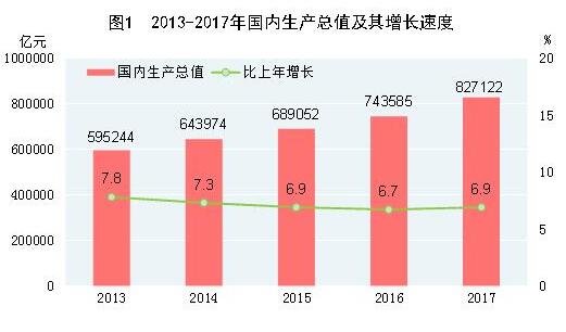 中華人民共和國2017年國民經濟和社會發(fā)展統(tǒng)計公報