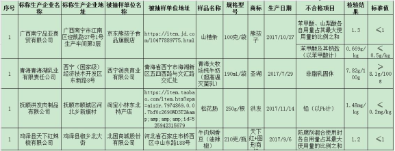 國家市場監(jiān)管總局通報(bào)4批次食品不合格