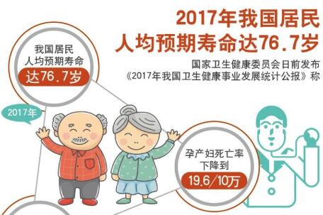 我國居民人均預(yù)期壽命提至76.7歲