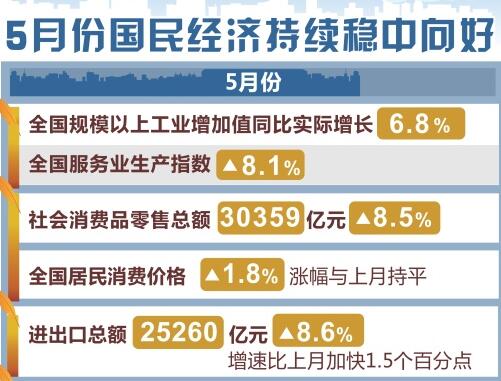 這5組數據，帶你看懂5月份國民經濟