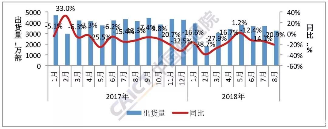 8月國內(nèi)手機出貨量3259.5萬部 國產(chǎn)品牌超九成