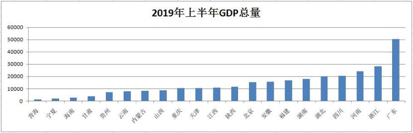 地方經(jīng)濟(jì)半年報(bào)出爐：浙江增速高 廣東總量大