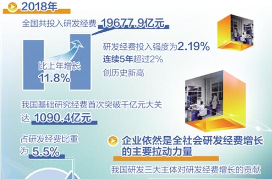 我國研發(fā)經費投入強度連續(xù)5年超2%