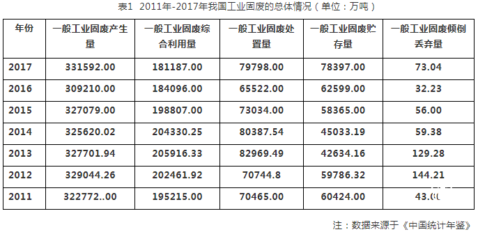 我國工業(yè)固廢資源綜合利用現(xiàn)狀及問題分析（附9省工業(yè)固體廢物綜合利用評價機(jī)構(gòu)名單）