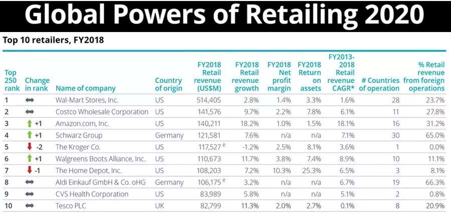 2020全球250大零售商排行榜，中國14家上榜