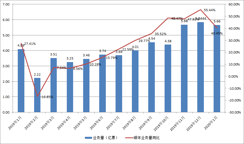 順豐2019年?duì)I收超千億，中國(guó)物流規(guī)?；Y本競(jìng)爭(zhēng)時(shí)代要來？