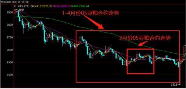 宏觀經(jīng)濟(jì)疲軟預(yù)期下，豆粕恐難獨(dú)善其身