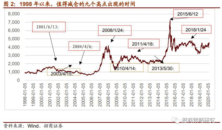 數(shù)據(jù)揭秘：A股大跌前會有五大信號！現(xiàn)在出現(xiàn)幾個了？