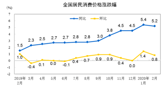 統(tǒng)計局：2月份CPI同比上漲5.2% 豬肉價格漲135.2%