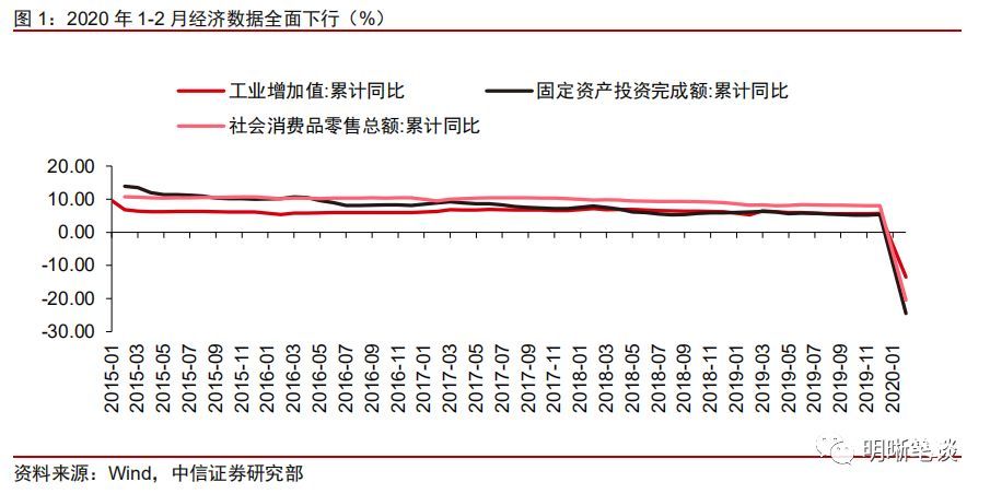 中信證券：如何看待1-2月份經(jīng)濟數(shù)據(jù)？