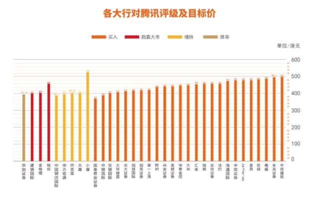 騰訊2019年Q4收入1058億