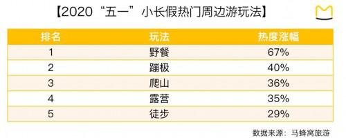 五一“鄉(xiāng)村游”回暖 民宿預(yù)訂環(huán)比增長 233.7%