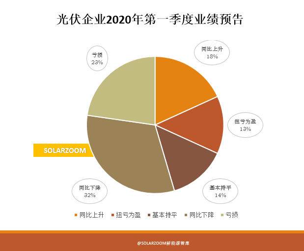 光伏企業(yè)一季度業(yè)績預(yù)告大掃描 疫情對光伏企業(yè)的影響到底有多大？