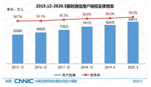 CNNIC報告：我國網(wǎng)民9.04億 直播電商成消費新動能