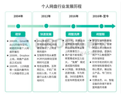 5G 智能時代，個人網盤或將成為家庭數據中心