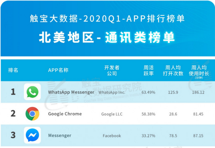 2020Q1北美市場 APP 排行榜：在線教育成為即時剛需