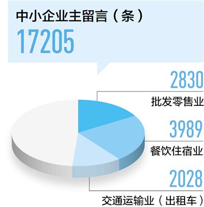 餐飲住宿、交通運(yùn)輸中小企業(yè)加快復(fù)工 優(yōu)惠政策待落實(shí)