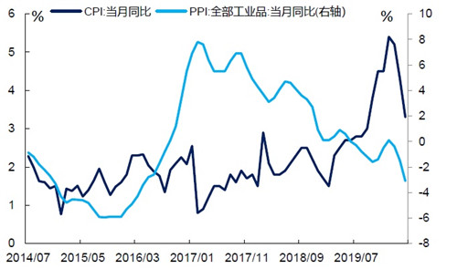 疫情后周期，價格數據雙降