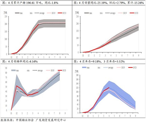 4月糖市降價(jià) 銷售好了嗎？——4月份糖市產(chǎn)銷數(shù)據(jù)點(diǎn)評(píng)