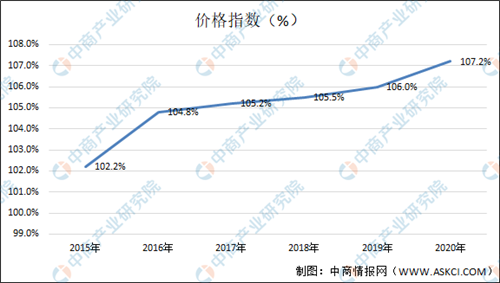 牛肉價(jià)格連續(xù)10周上漲！一文看懂我國(guó)牛肉行業(yè)發(fā)展現(xiàn)狀