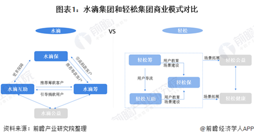 水滴籌VS輕松籌，誰能率先完成公益到商業(yè)的轉(zhuǎn)變？