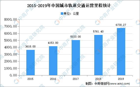 2020年中國城市軌道交通市場現(xiàn)狀及發(fā)展趨勢預(yù)測分析