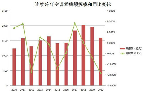 空調(diào)利潤一降再降 小品牌還耗得起嗎？