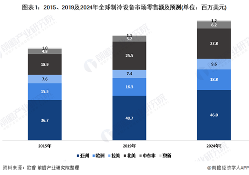 十張圖了解2020年全球大家電細(xì)分市場(chǎng)發(fā)展現(xiàn)狀