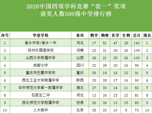 2020中國(guó)學(xué)科競(jìng)賽500強(qiáng)中學(xué)，排行榜出爐