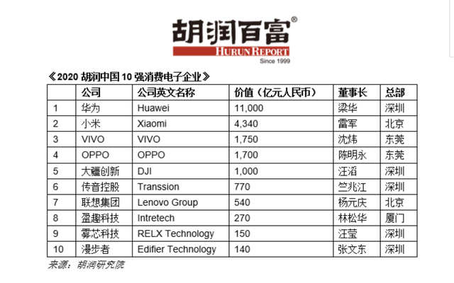 2020胡潤中國10強消費電子企業(yè)：華為第一，半數(shù)做手機