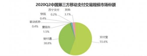 易觀、艾瑞2020Q2第三方支付報(bào)告出爐，壹錢包居行業(yè)第三