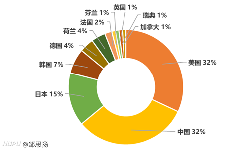 2020全球無線通信網(wǎng)絡(luò)技術(shù)專利排行榜：華為、高通、OPPO位列前三